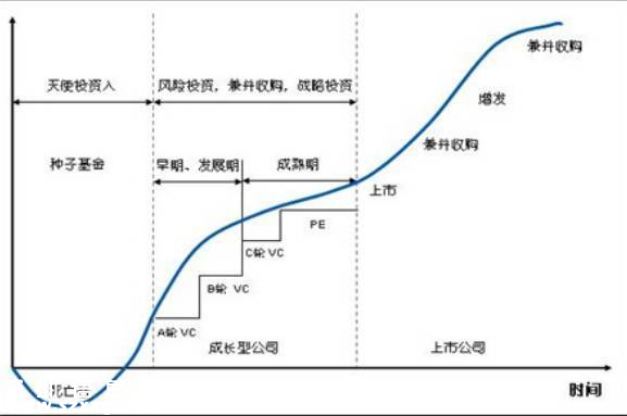 企業(yè)融資成長(zhǎng)歷程