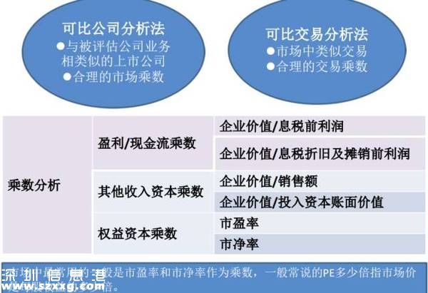 項(xiàng)目估值方法--市場(chǎng)法