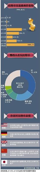 <a href=http://www.hnyueyi.com.cn/bitcoin/ target=_blank class=infotextkey>比特幣</a>的中國圖景:交易量占全球6成 有人投入有人質(zhì)疑