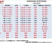東莞惠州部分銀行停貸二手房！臨深一手房價年內(nèi)或降8% 