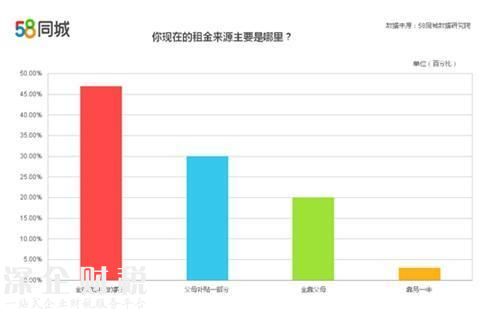 <a href=http://www.hnyueyi.com.cn/shenzhen/ target=_blank class=infotextkey>深圳</a>一居室月租1800元 50%應(yīng)屆畢業(yè)生房租需啃老
