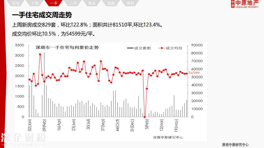 除福田外深圳各區(qū)二手報(bào)價(jià)下調(diào) 最高跌12%