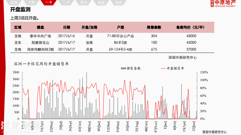 除福田外深圳各區(qū)二手報(bào)價(jià)下調(diào) 最高跌12%