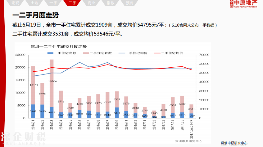 除福田外深圳各區(qū)二手報(bào)價(jià)下調(diào) 最高跌12%
