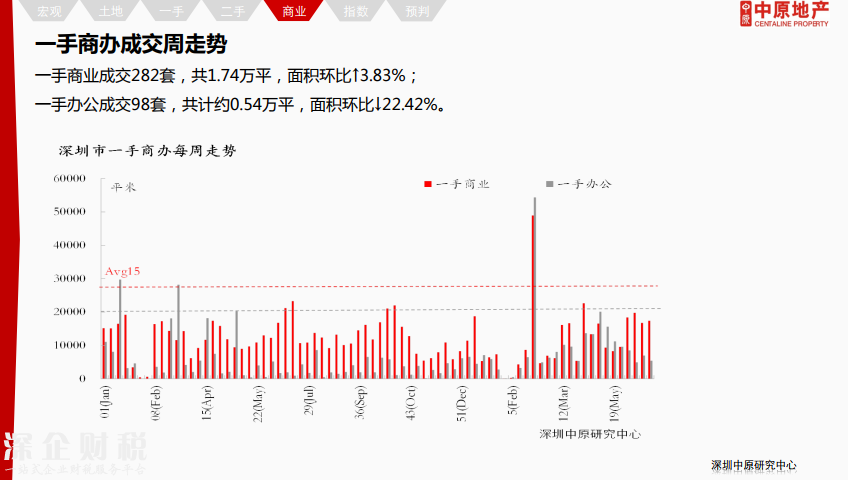 除福田外深圳各區(qū)二手報(bào)價(jià)下調(diào) 最高跌12%