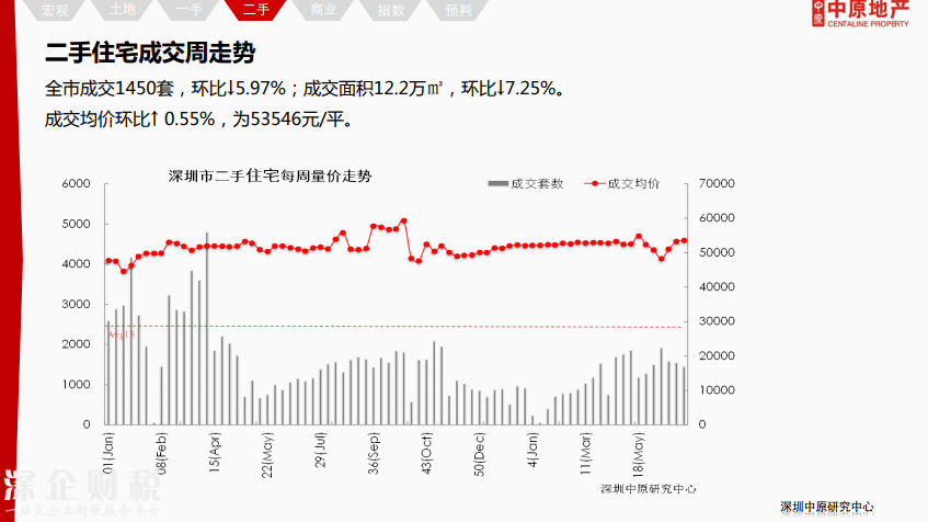 除福田外深圳各區(qū)二手報(bào)價(jià)下調(diào) 最高跌12%
