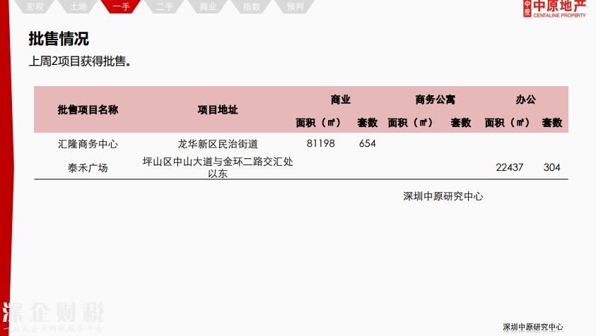 除福田外深圳各區(qū)二手報(bào)價(jià)下調(diào) 最高跌12%