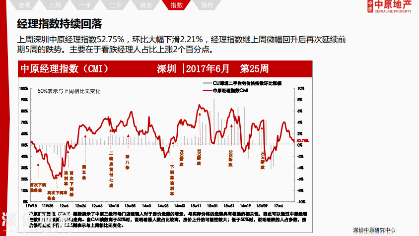 除福田外深圳各區(qū)二手報(bào)價(jià)下調(diào) 最高跌12%