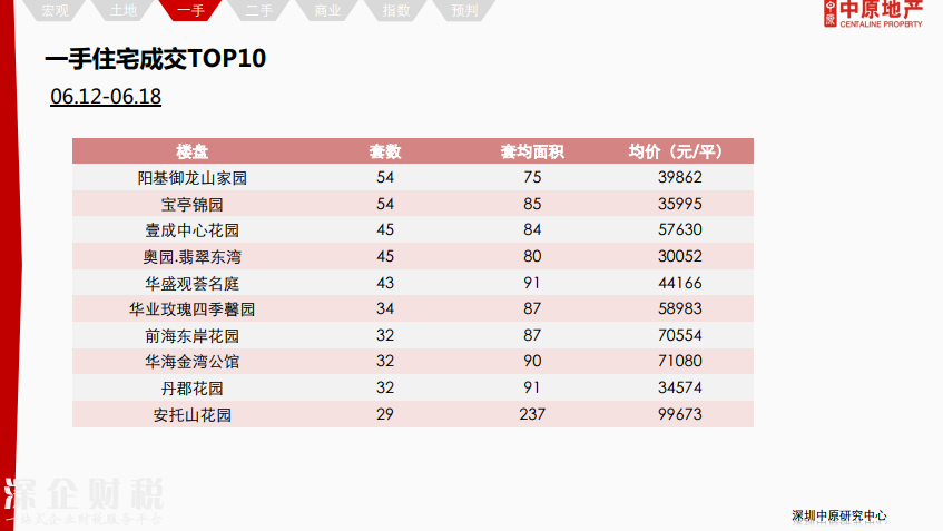 除福田外深圳各區(qū)二手報(bào)價(jià)下調(diào) 最高跌12%