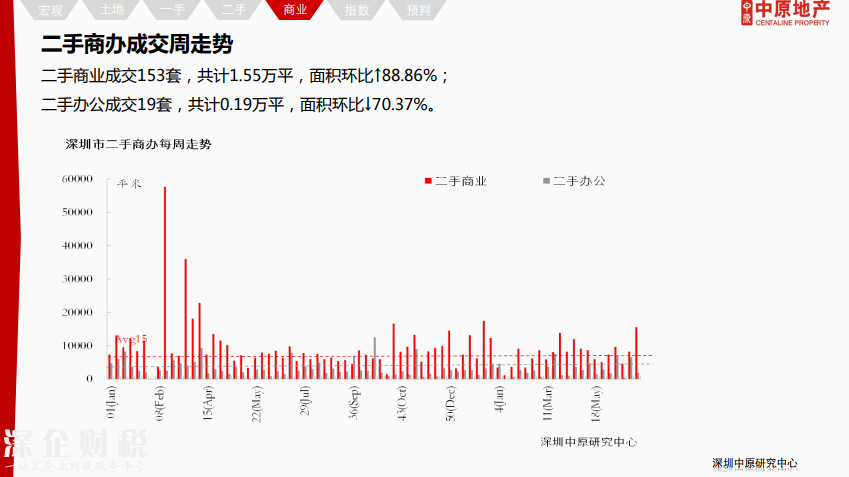 除福田外深圳各區(qū)二手報(bào)價(jià)下調(diào) 最高跌12%
