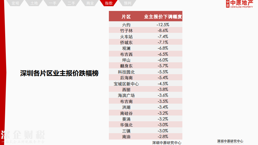除福田外深圳各區(qū)二手報(bào)價(jià)下調(diào) 最高跌12%