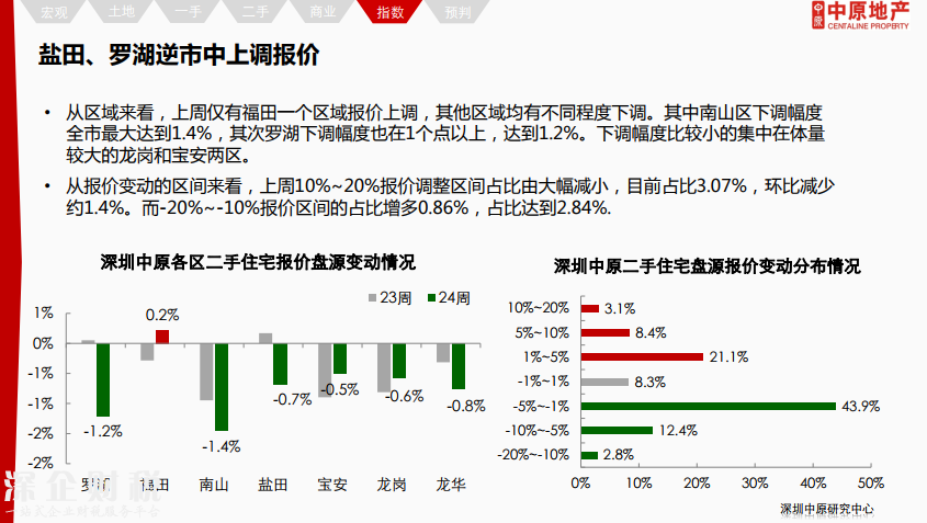 除福田外深圳各區(qū)二手報(bào)價(jià)下調(diào) 最高跌12%