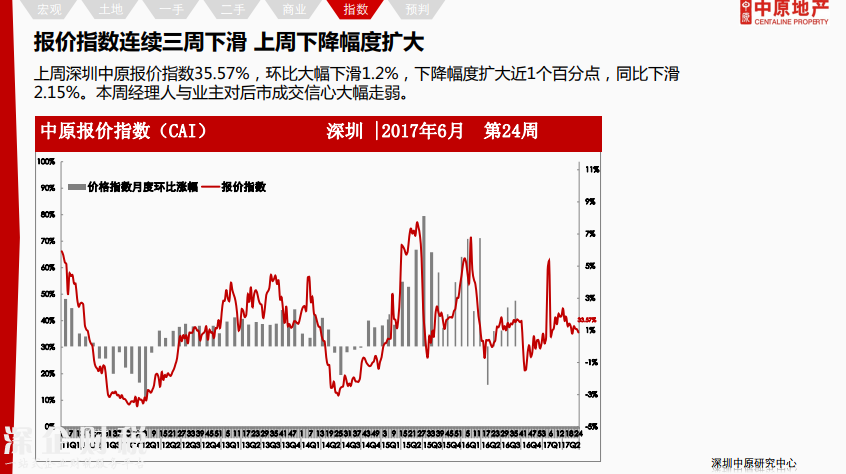 除福田外深圳各區(qū)二手報(bào)價(jià)下調(diào) 最高跌12%