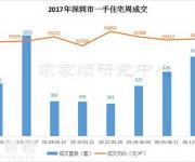 深圳新房結(jié)束三連跌！福田均價超越南山近10萬/平