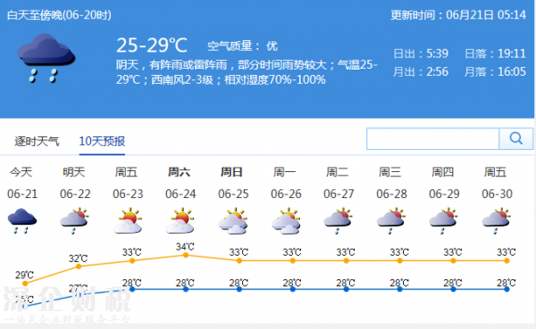 <a href=http://www.hnyueyi.com.cn/shenzhen/ target=_blank class=infotextkey>深圳</a>天氣預(yù)報：暴雨明日結(jié)束 晴熱將至 今日氣溫25-29℃