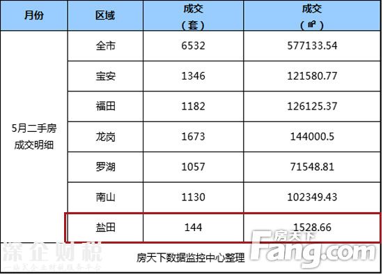 5月成交明細