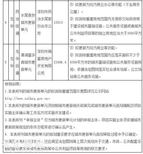 “宇宙中心”龍華2017年第一批城市項(xiàng)目計(jì)劃公布！5個(gè)項(xiàng)目拆除面積達(dá)13.6萬(wàn)