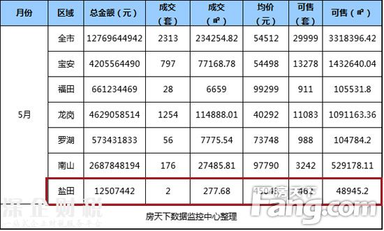 5月成交明細