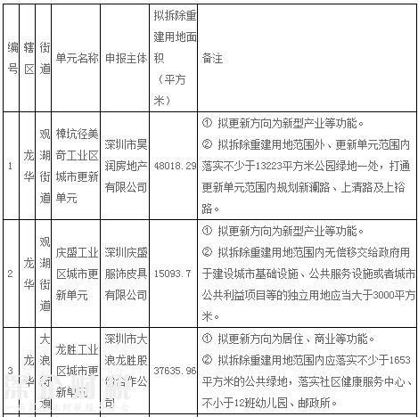 “宇宙中心”龍華2017年第一批城市項(xiàng)目計(jì)劃公布！5個(gè)項(xiàng)目拆除面積達(dá)13.6萬(wàn)