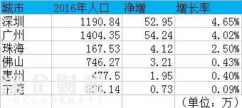 幾個(gè)城市的人口。png