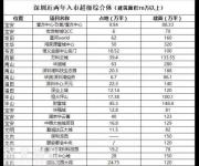 房價連跌9個月，深圳投資客的最新買買買清單