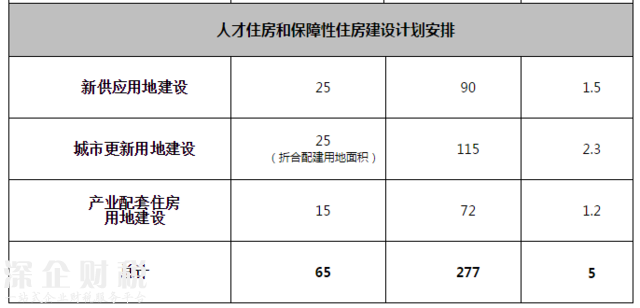2017深圳將建8萬套商品房+5萬套人才房和保障房