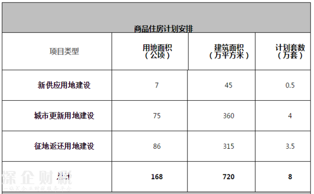 2017深圳將建8萬套商品房+5萬套人才房和保障房