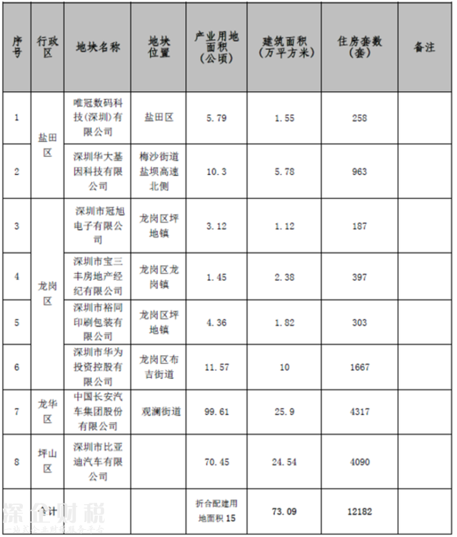 2017深圳將建8萬套商品房+5萬套人才房和保障房