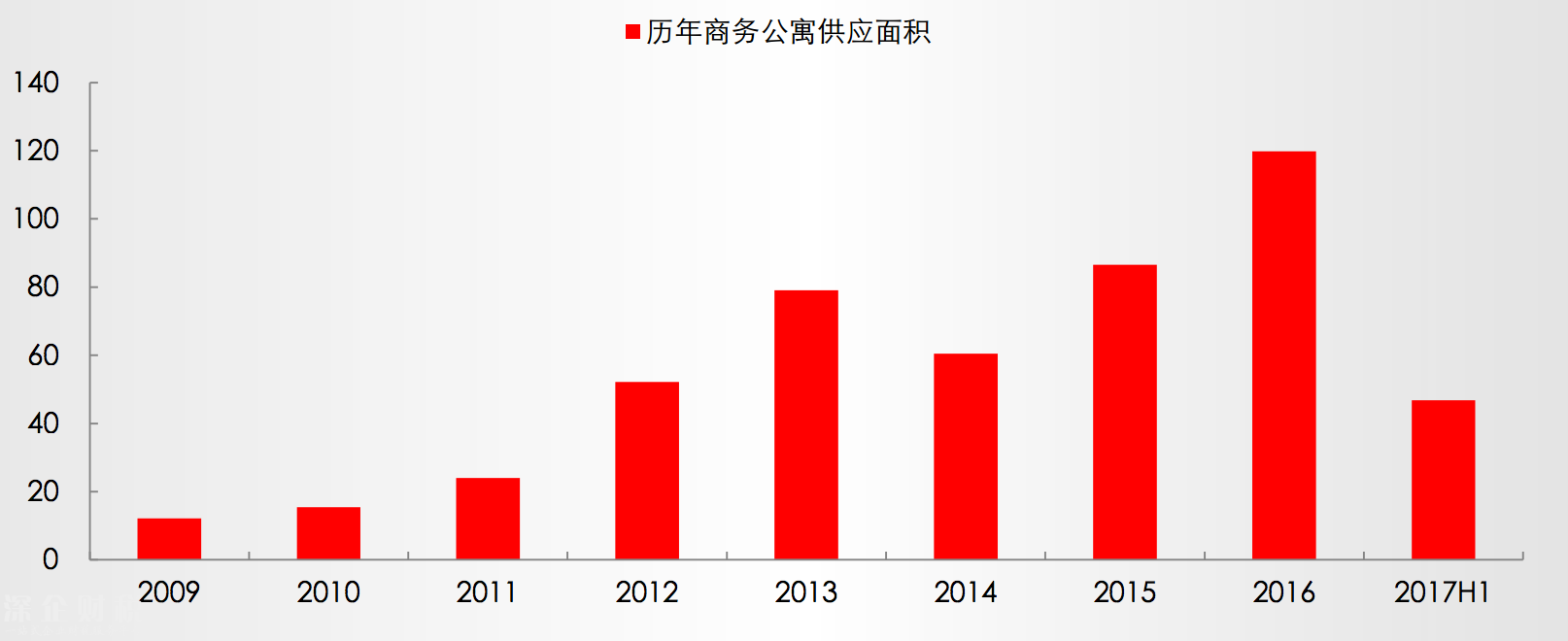 2017上半年深圳公寓成交大增 最高成交占比六成