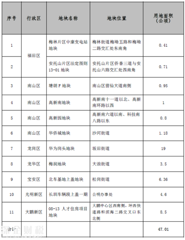 2017深圳將建8萬套商品房+5萬套人才房和保障房