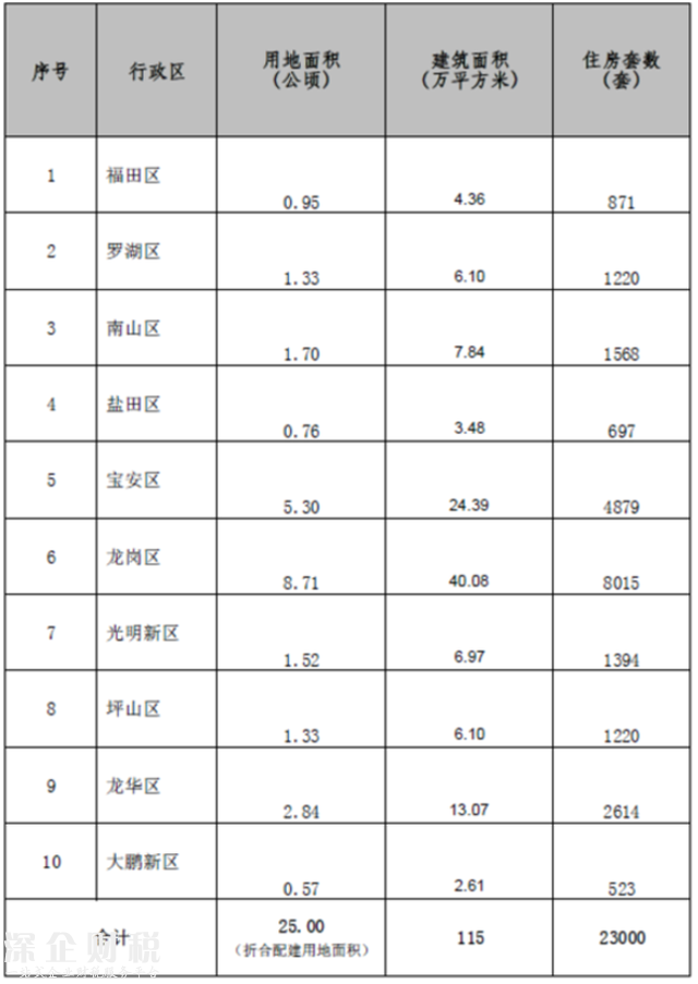 2017深圳將建8萬套商品房+5萬套人才房和保障房