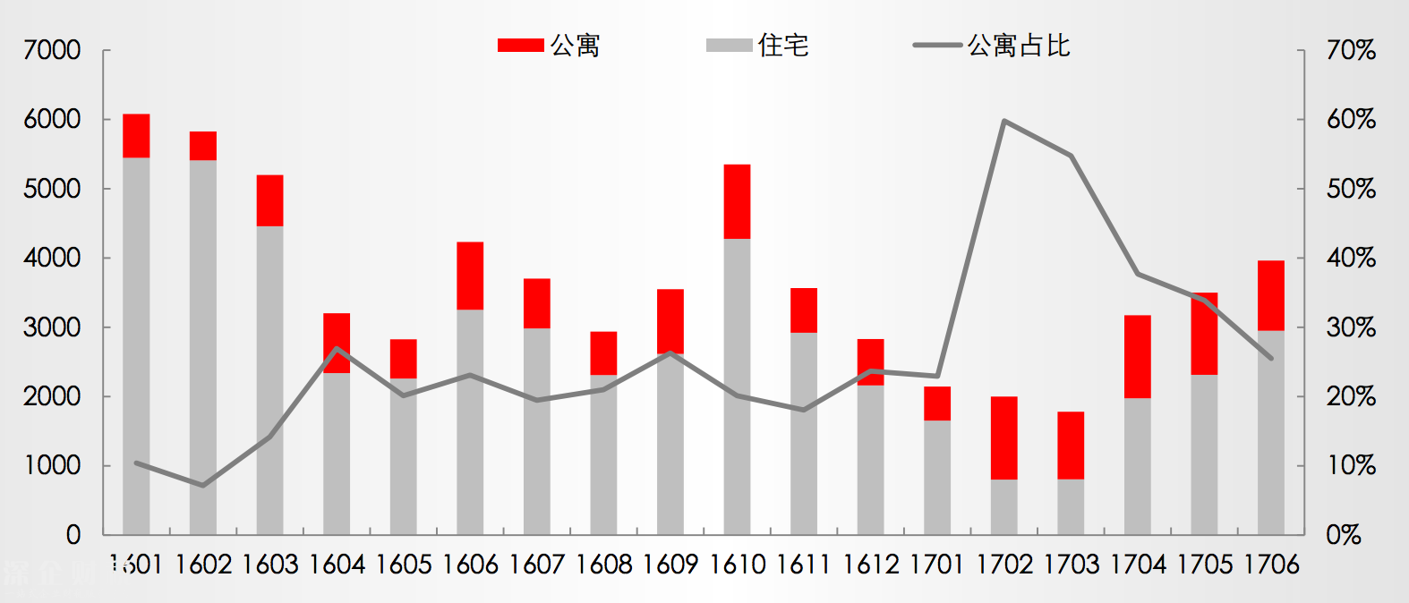 2017上半年深圳公寓成交大增 最高成交占比六成