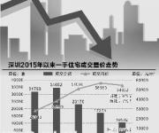 深圳房?jī)r(jià)并沒有出現(xiàn)明顯松動(dòng) 降價(jià)只是個(gè)別案例