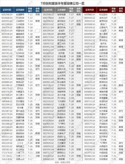 半年報行情怎么看？披露順序有玄機 好學生多趕早！