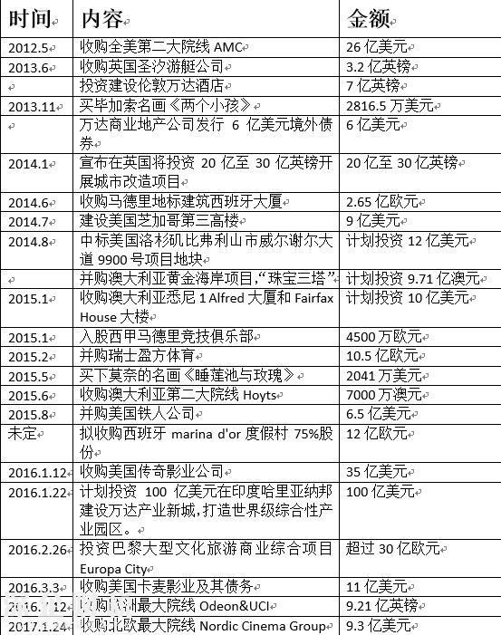 王健林賣掉國內(nèi)近八成持有項目 海外投資超2500億