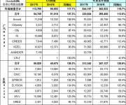 東風本田上半年累計銷量313343輛 下半年看新CR-V發(fā)力
