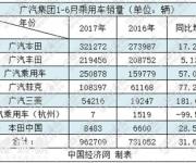廣汽集團半年考：本田力壓豐田/自主增勢回落