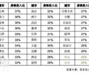 房租收入比：深圳北京超50% 無錫僅19%