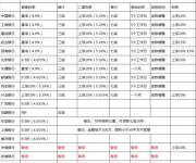 深圳六大行取消房貸折扣 貸款300萬30年需多還款16萬