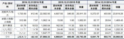 越吃越辣卻停不下來(lái)的泡椒鳳爪 一袋成本究竟多少？