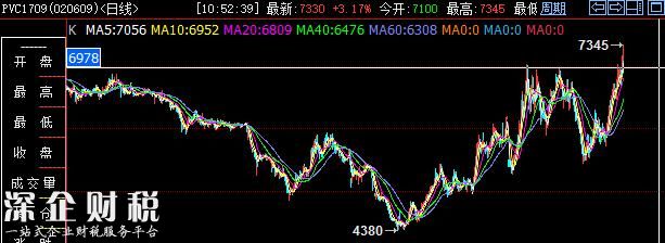 黑色化工攜手大漲 橡膠、pvc“二馬當(dāng)先”