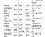 深圳7月底新房供應(yīng)速度加快 二手房市場量價(jià)齊跌
