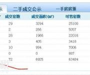 深圳以2.7萬樓價(jià)賣掉4套，恐怕是出現(xiàn)今年以來難得的低