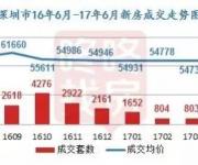 深圳收入3萬月供5萬的炒房客 比比皆是