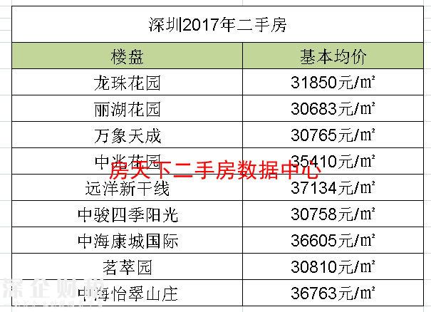 深圳大概還有1000多個(gè)小區(qū)你可能還買得起，有點(diǎn)哇涼了！