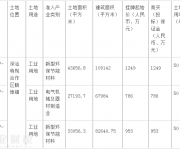 深汕特別合作區(qū)3宗土地 由晶宮、核達、華劍底價競得