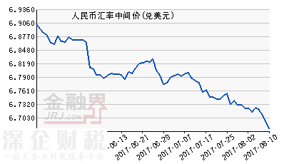 人民幣中間價大漲305點(diǎn) 創(chuàng)16年9月以來新高