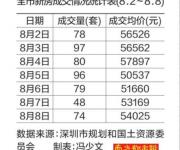 羅湖二手房報價跌幅最大 深圳1869套房源周內(nèi)入市