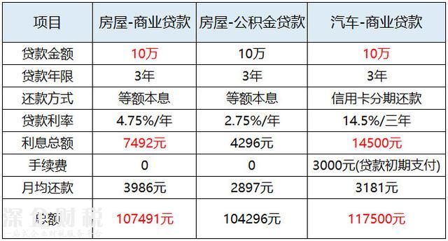 同樣是貸款，為什么車貸比房貸貴？