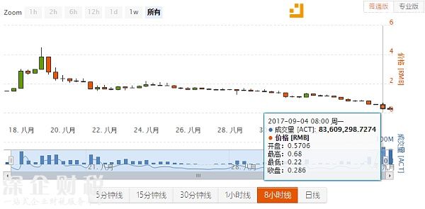 Achain最高價(jià)格